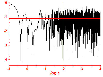 Survival probability log